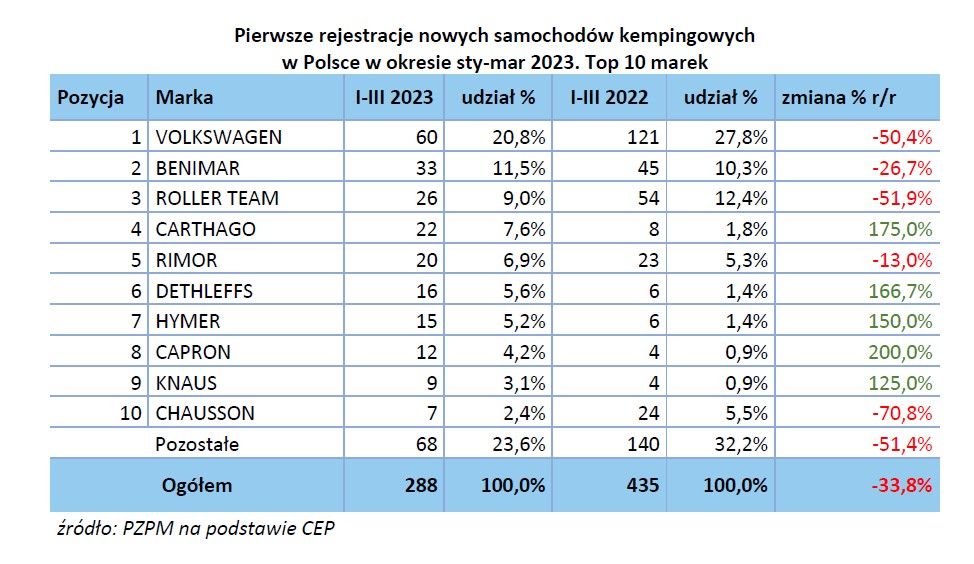 Ilość rejestracji nowych kamperów I kwartał 2023