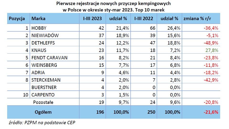 Ilość rejestracji przyczep kempingowych I kwartał 2023