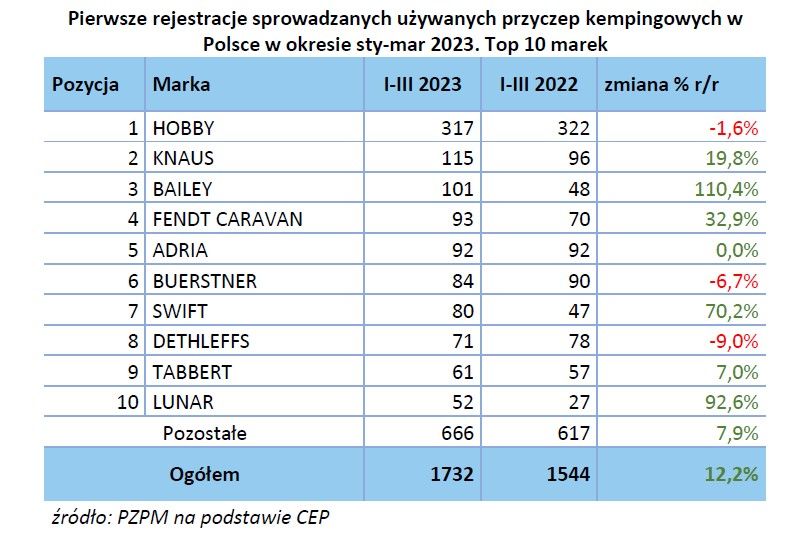 Ilość sprowadzanych przyczep kempingowych I kwartał 2023