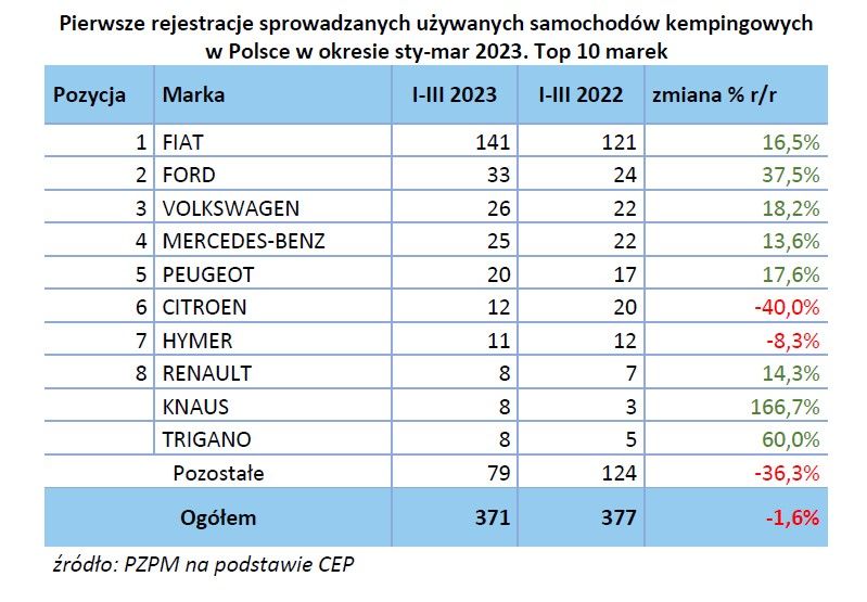 Ilość sprowadzanych kamperów - I kwartał 2023