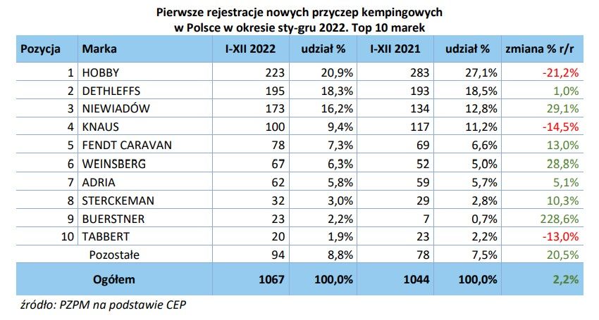 Statystyki sprzedaży nowych i używanych kamperów oraz przyczep kempingowych w 2022 roku w Polsce – zdjęcie 2
