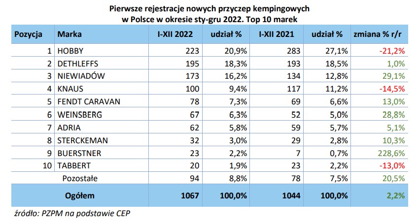 Statystyki sprzedaży nowych i używanych kamperów oraz przyczep kempingowych w 2022 roku w Polsce – zdjęcie 2