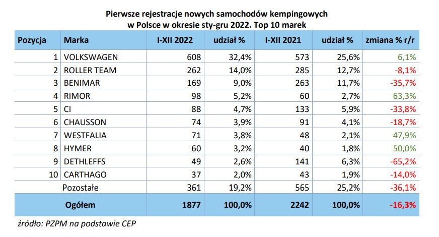 Statystyki sprzedaży nowych i używanych kamperów oraz przyczep kempingowych w 2022 roku w Polsce – zdjęcie 1
