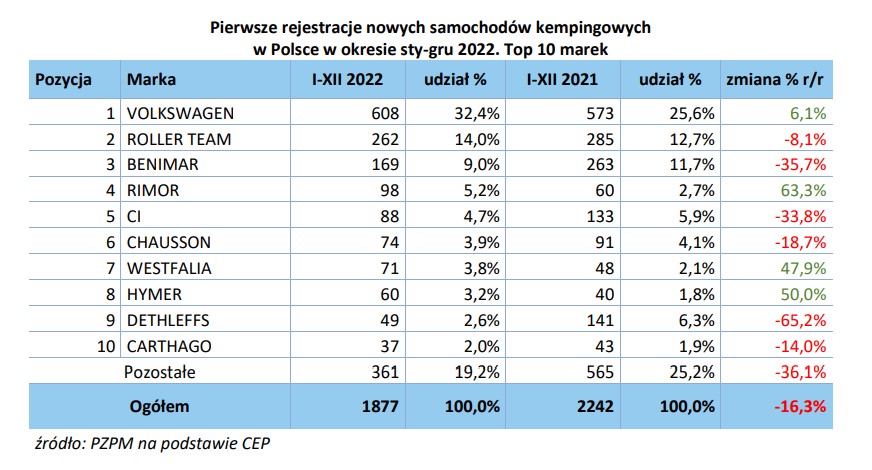 Sales statistics of new and used motorhomes and caravans in 2022 in Poland – image 1