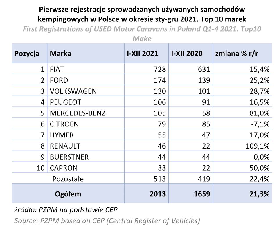 Raport rejestracji kamperów oraz przyczep kempingowych w 2021 roku – zdjęcie 3