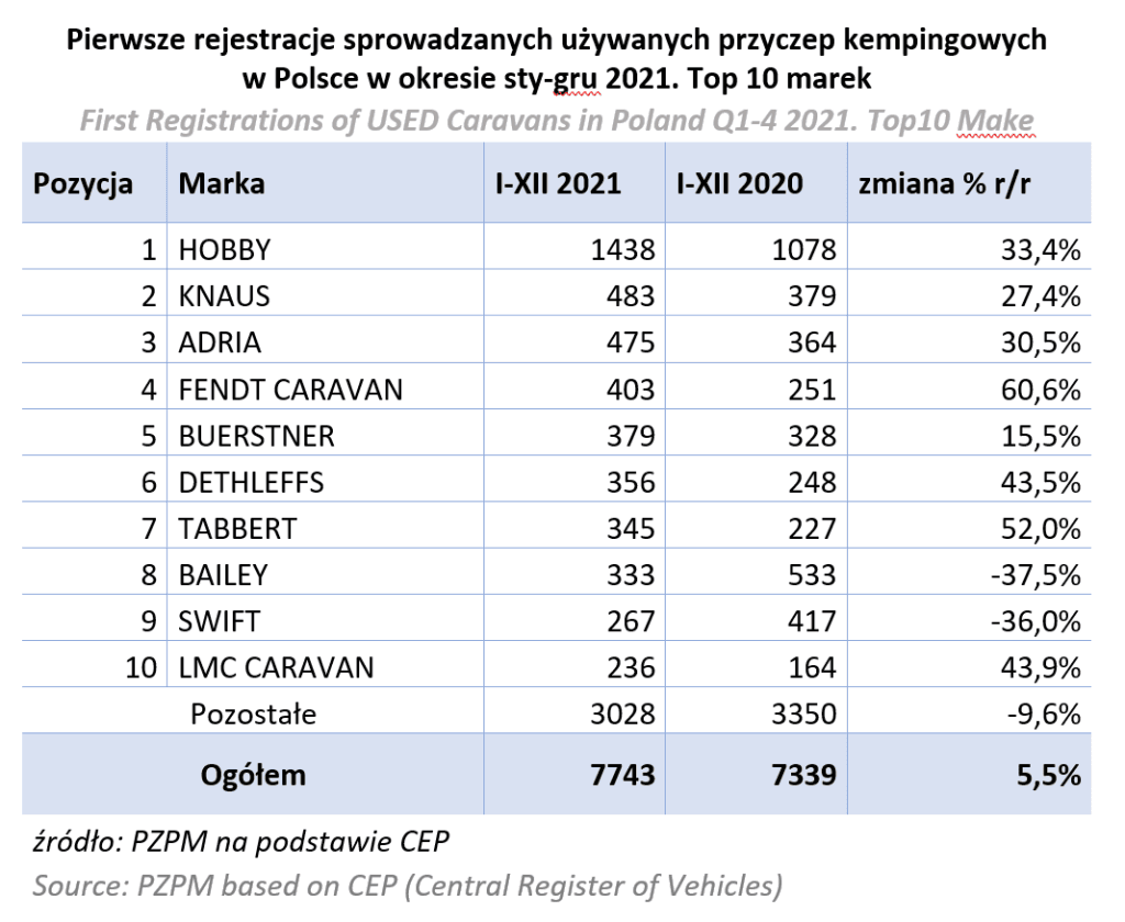 Raport rejestracji kamperów oraz przyczep kempingowych w 2021 roku – zdjęcie 4